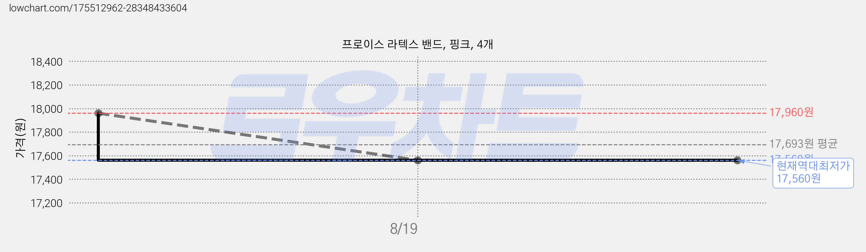 프로이스 라텍스 밴드, 핑크, 4개 가격 변동 차트, 현재가 17,560원, 역대최저가