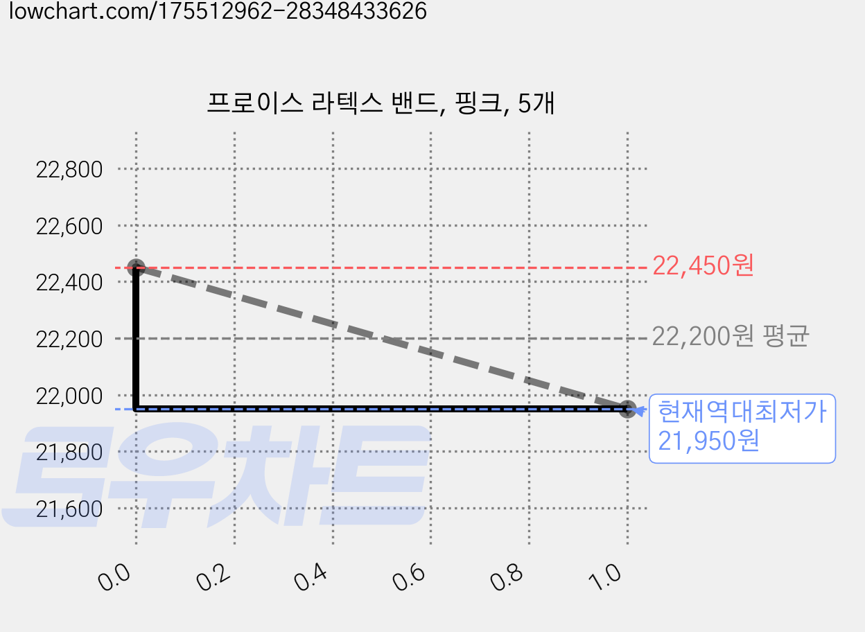 프로이스 라텍스 밴드, 핑크, 5개 가격 변동 차트, 현재가 21,950원, 역대최저가