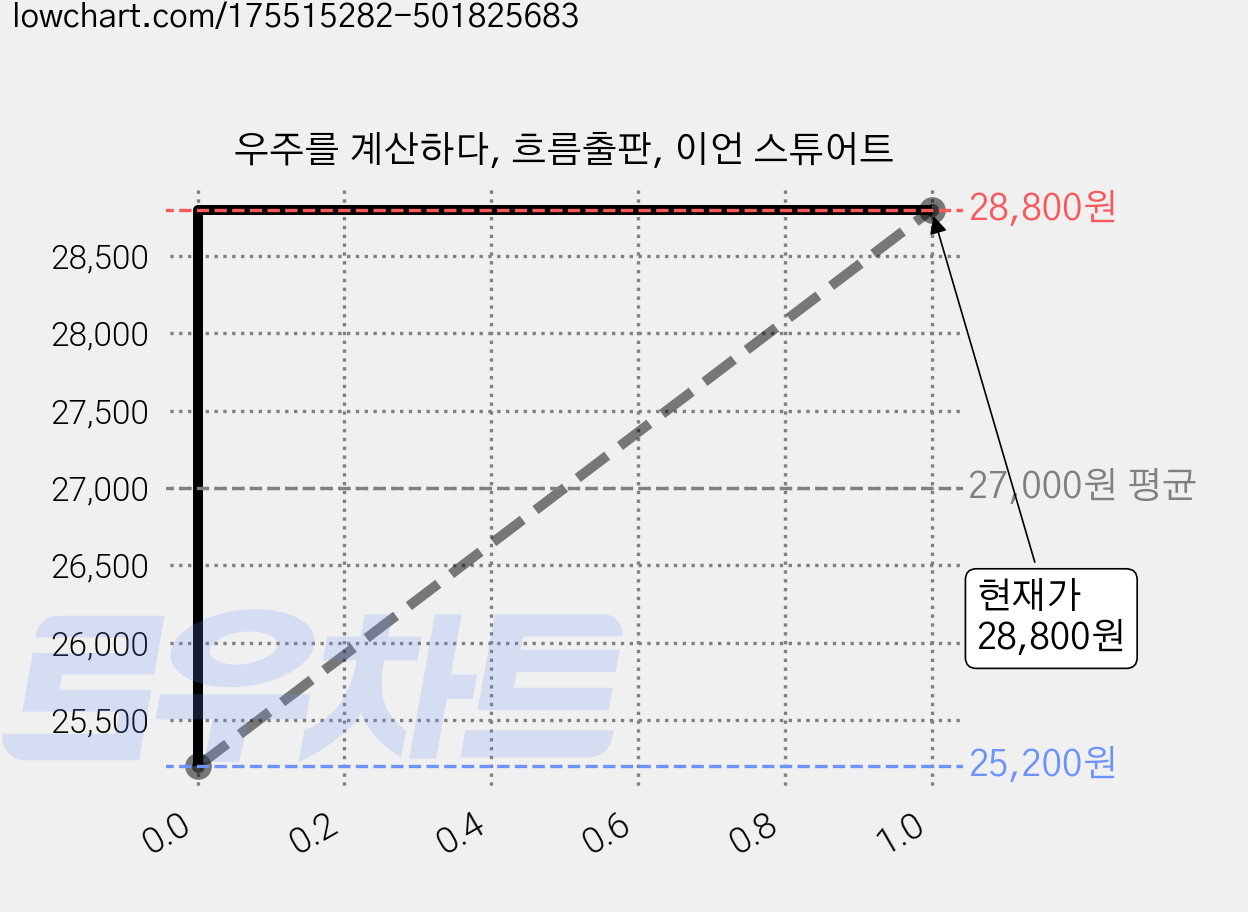 우주를 계산하다, 흐름출판, 이언 스튜어트 가격 변동 차트, 현재가 28,800원, 관측 최저가 25,200원