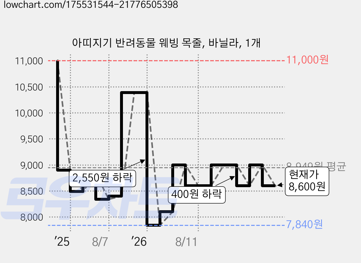 아띠지기 반려동물 웨빙 목줄, 바닐라, 1개 가격 변동 차트, 현재가 8,600원, 관측 최저가 7,840원
