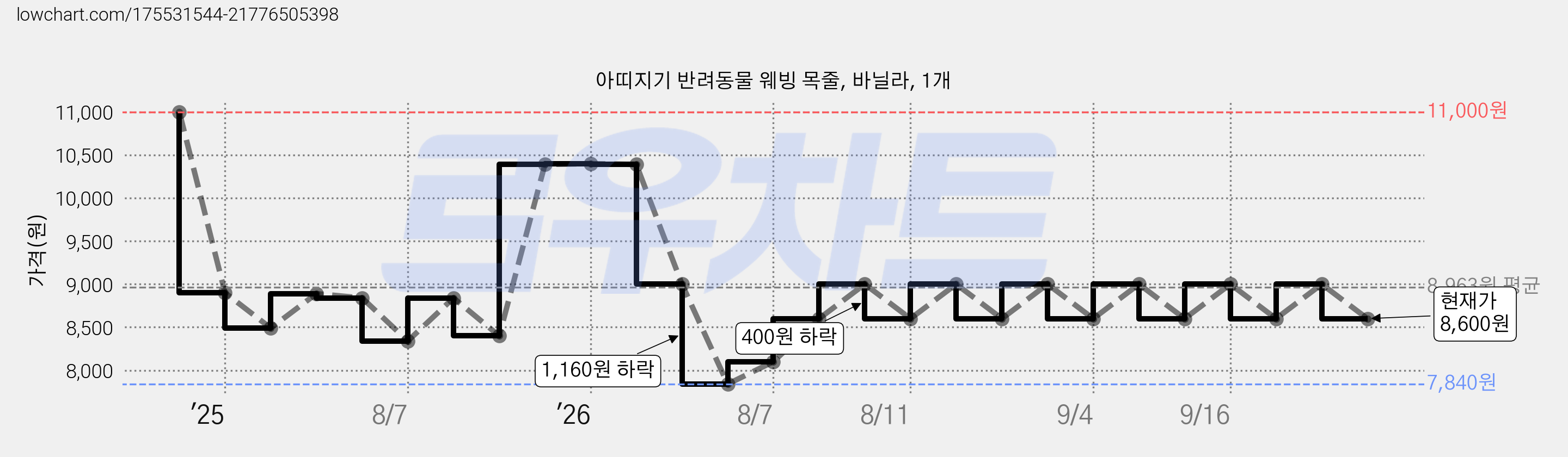 아띠지기 반려동물 웨빙 목줄, 바닐라, 1개 가격 변동 차트, 현재가 8,600원, 관측 최저가 7,840원