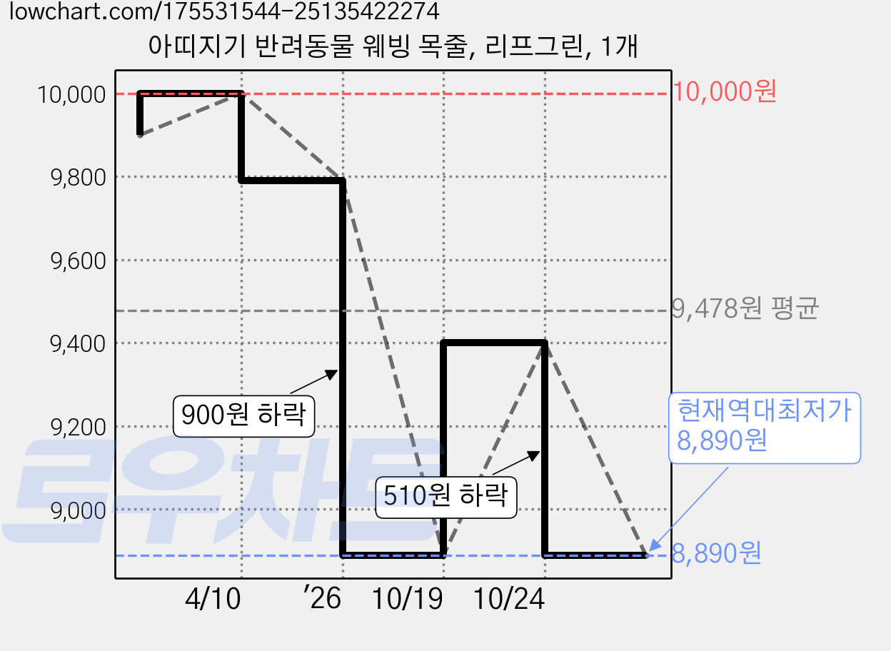 아띠지기 반려동물 웨빙 목줄, 리프그린, 1개 가격 변동 차트, 현재가 8,890원, 역대최저가