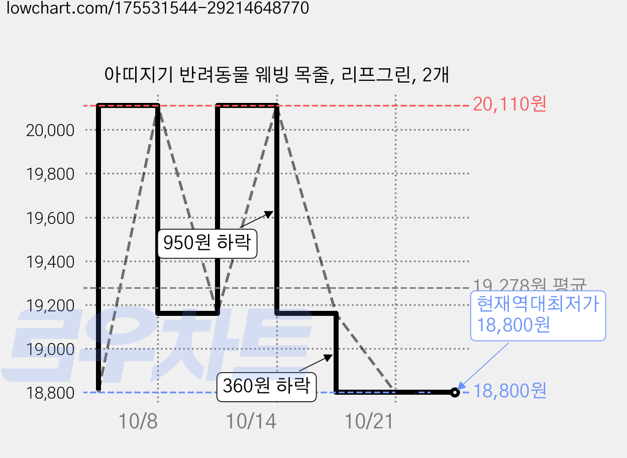 아띠지기 반려동물 웨빙 목줄, 리프그린, 2개 가격 변동 차트, 현재가 18,800원, 역대최저가