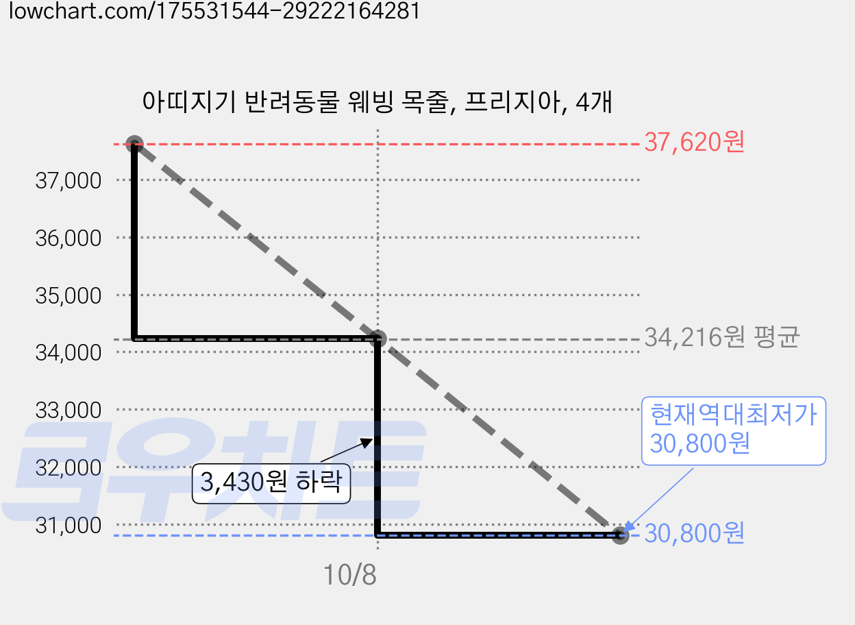 아띠지기 반려동물 웨빙 목줄, 프리지아, 4개 가격 변동 차트, 현재가 30,800원, 역대최저가