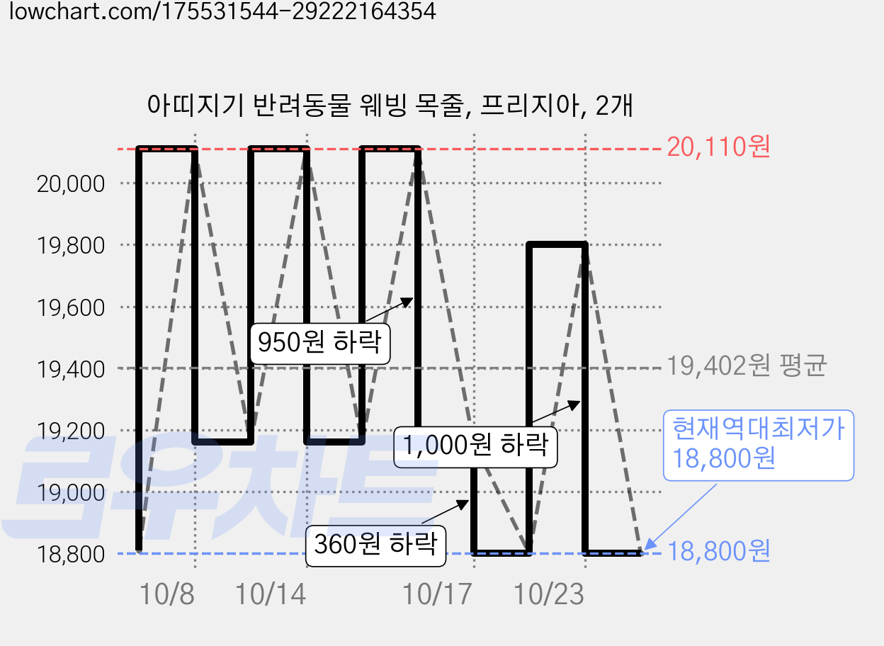 아띠지기 반려동물 웨빙 목줄, 프리지아, 2개 가격 변동 차트, 현재가 18,800원, 역대최저가