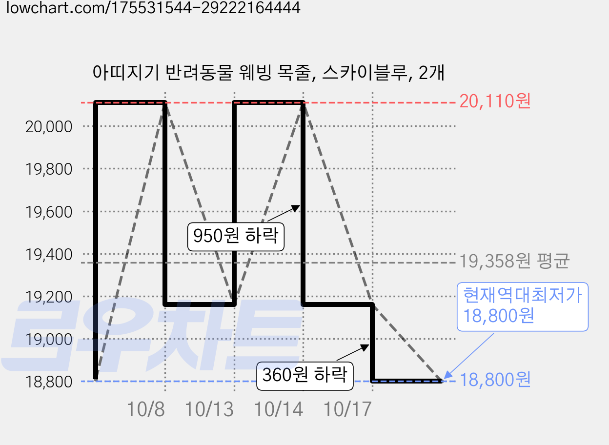 아띠지기 반려동물 웨빙 목줄, 스카이블루, 2개 가격 변동 차트, 현재가 18,800원, 역대최저가