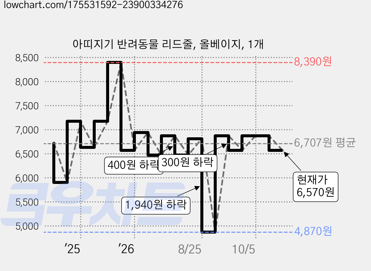 아띠지기 반려동물 리드줄, 올베이지, 1개 가격 변동 차트, 현재가 6,570원, 관측 최저가 4,870원
