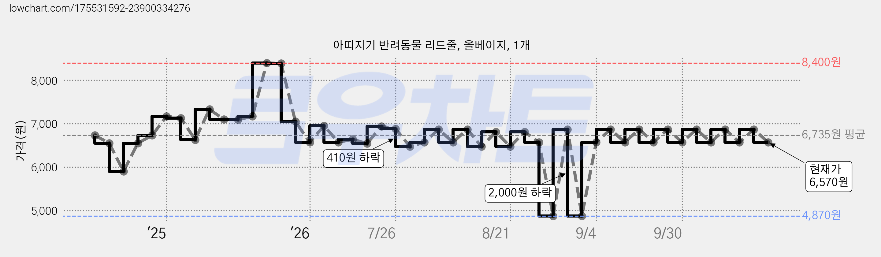 아띠지기 반려동물 리드줄, 올베이지, 1개 가격 변동 차트, 현재가 6,570원, 관측 최저가 4,870원