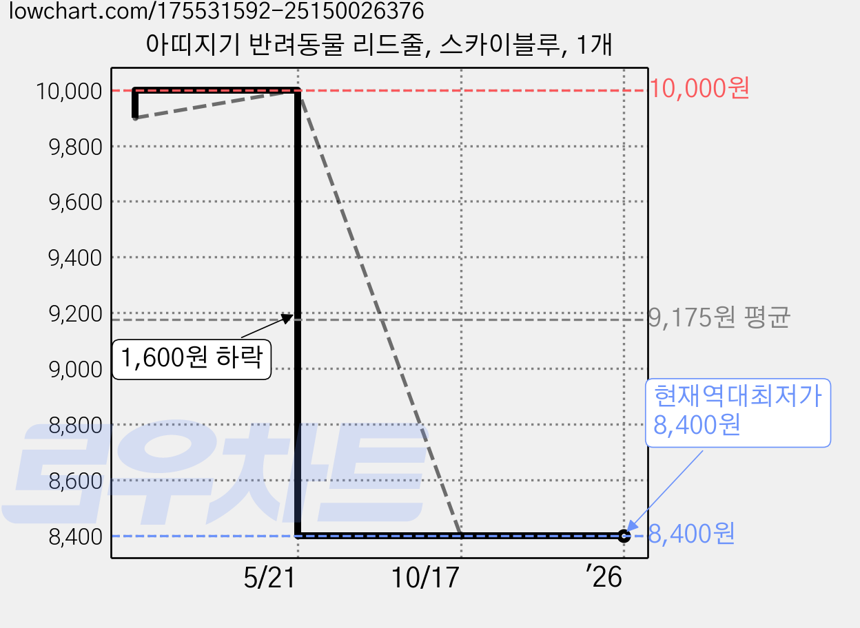 아띠지기 반려동물 리드줄, 스카이블루, 1개 가격 변동 차트, 현재가 8,400원, 역대최저가