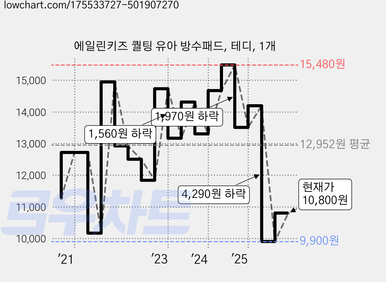 에일린키즈 퀄팅 유아 방수패드, 테디, 1개 가격 변동 차트, 현재가 10,800원, 관측 최저가 9,900원