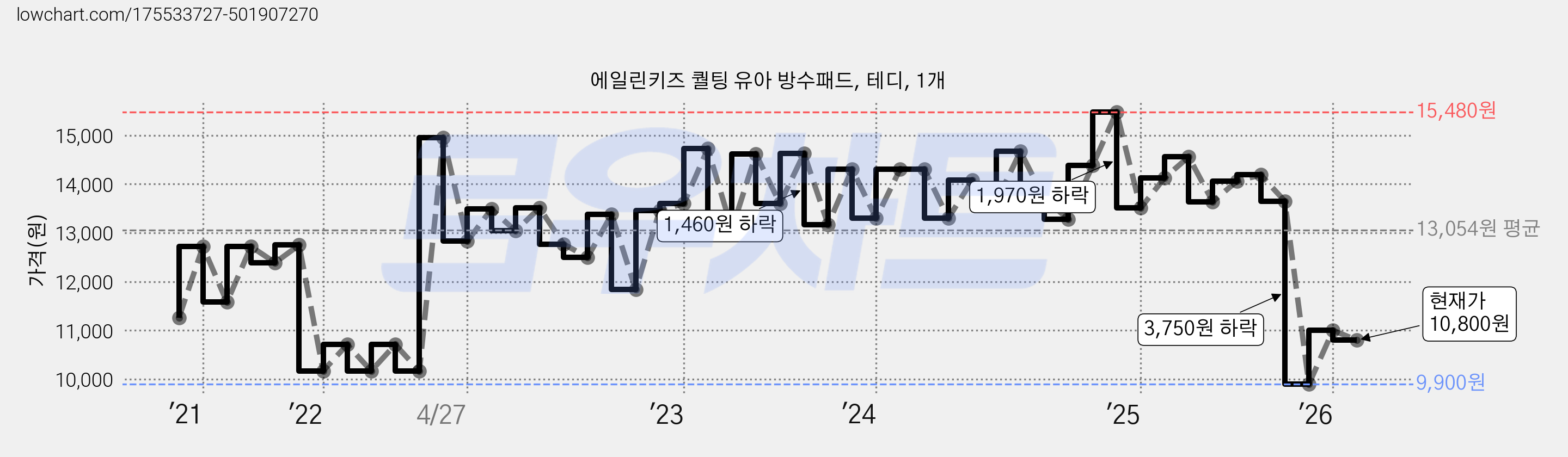 에일린키즈 퀄팅 유아 방수패드, 테디, 1개 가격 변동 차트, 현재가 10,800원, 관측 최저가 9,900원