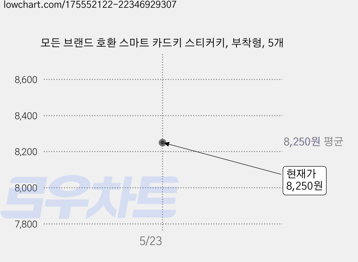 모든 브랜드 호환 스마트 카드키 스티커키, 부착형, 5개 가격 변동 차트, 현재가 8,250원
