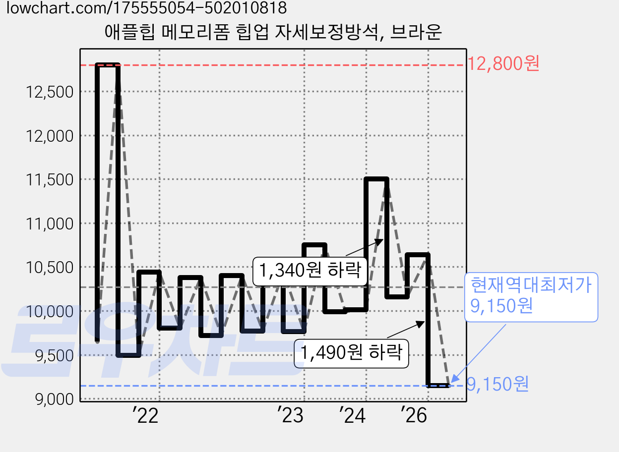 애플힙 메모리폼 힙업 자세보정방석, 브라운 가격 변동 차트, 현재가 9,150원, 역대최저가