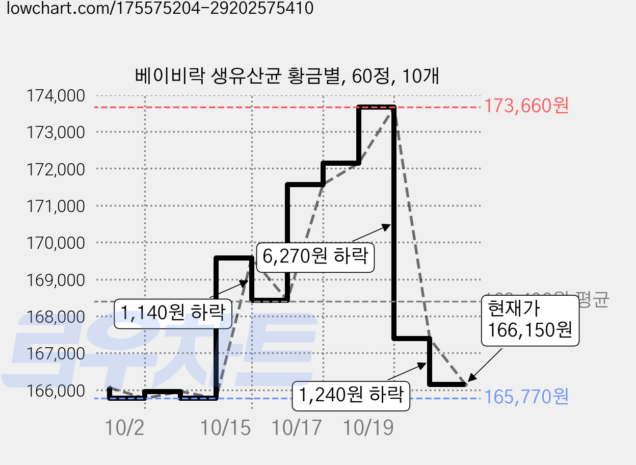 베이비락 생유산균 황금별, 60정, 10개 가격 변동 차트, 현재가 166,150원, 관측 최저가 165,770원