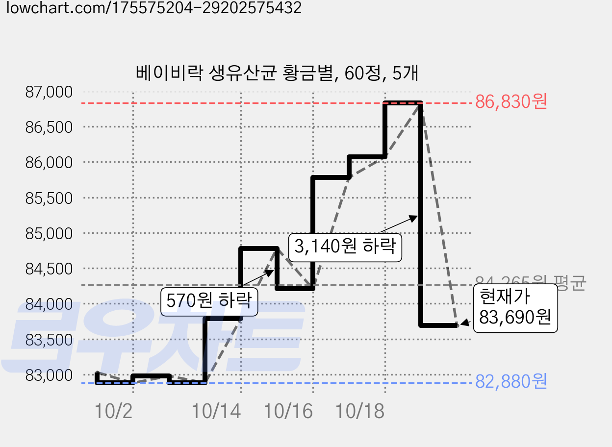 베이비락 생유산균 황금별, 60정, 5개 가격 변동 차트, 현재가 83,690원, 관측 최저가 82,880원