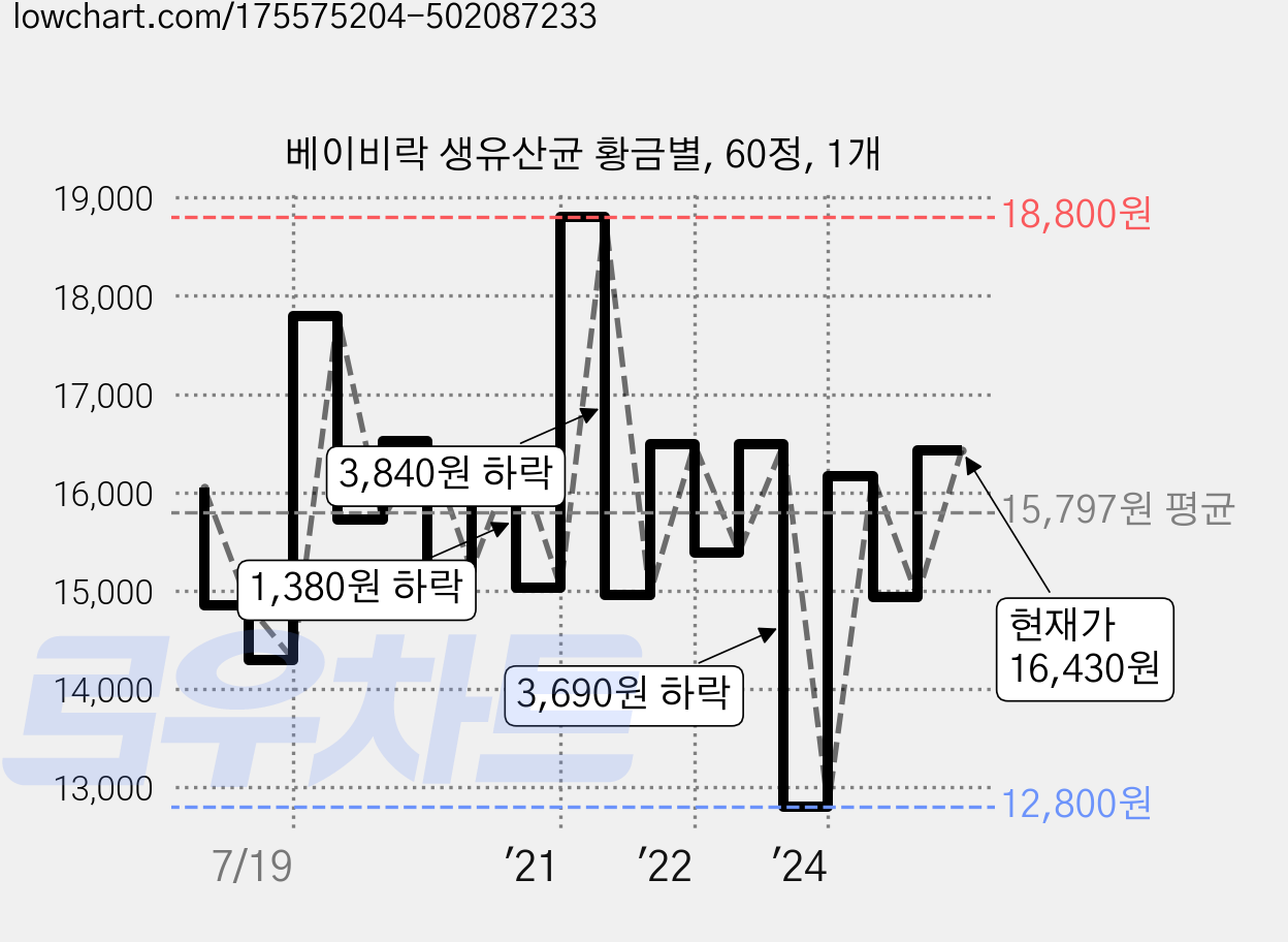 베이비락 생유산균 황금별, 60정, 1개 가격 변동 차트, 현재가 16,430원, 관측 최저가 12,800원