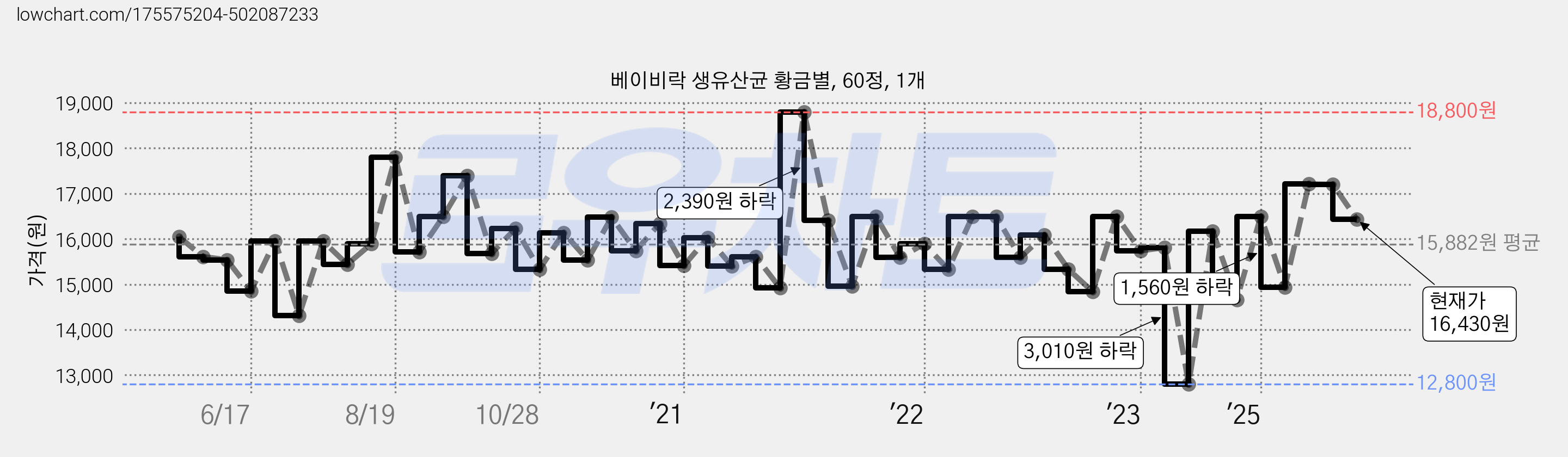베이비락 생유산균 황금별, 60정, 1개 가격 변동 차트, 현재가 16,430원, 관측 최저가 12,800원