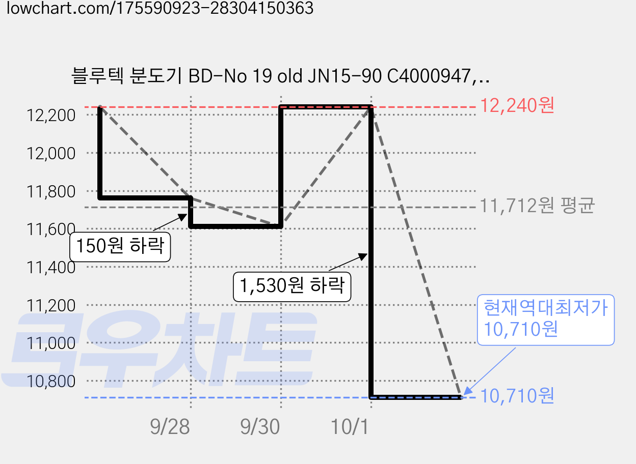 블루텍 분도기 BD-No 19 old JN15-90 C4000947, 3개 가격 변동 차트, 현재가 10,710원, 역대최저가