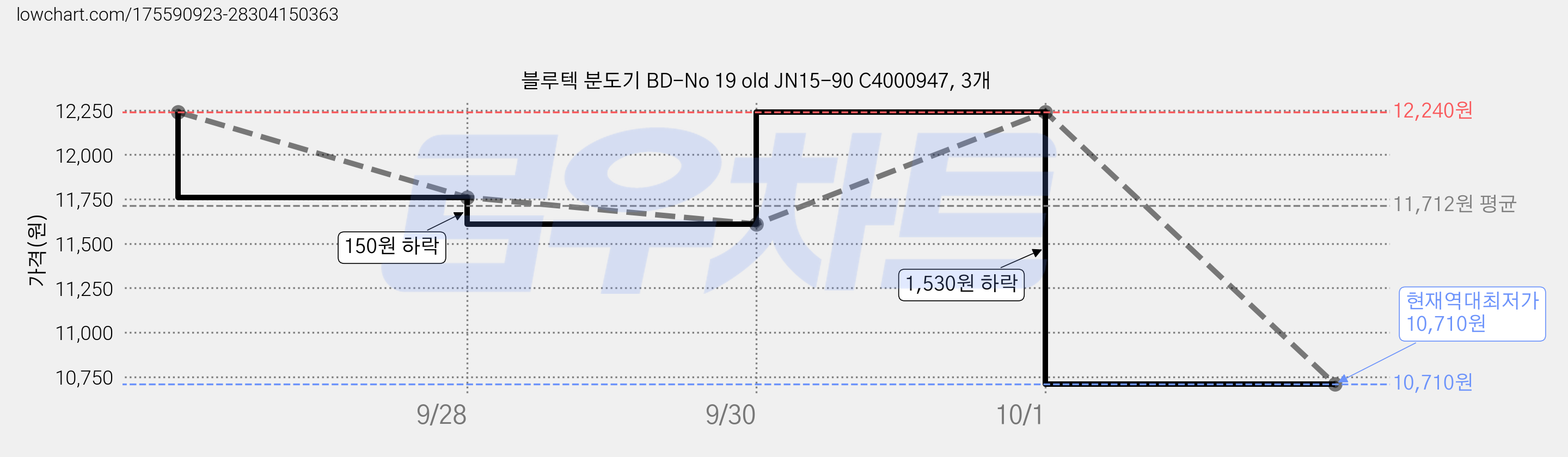 블루텍 분도기 BD-No 19 old JN15-90 C4000947, 3개 가격 변동 차트, 현재가 10,710원, 역대최저가