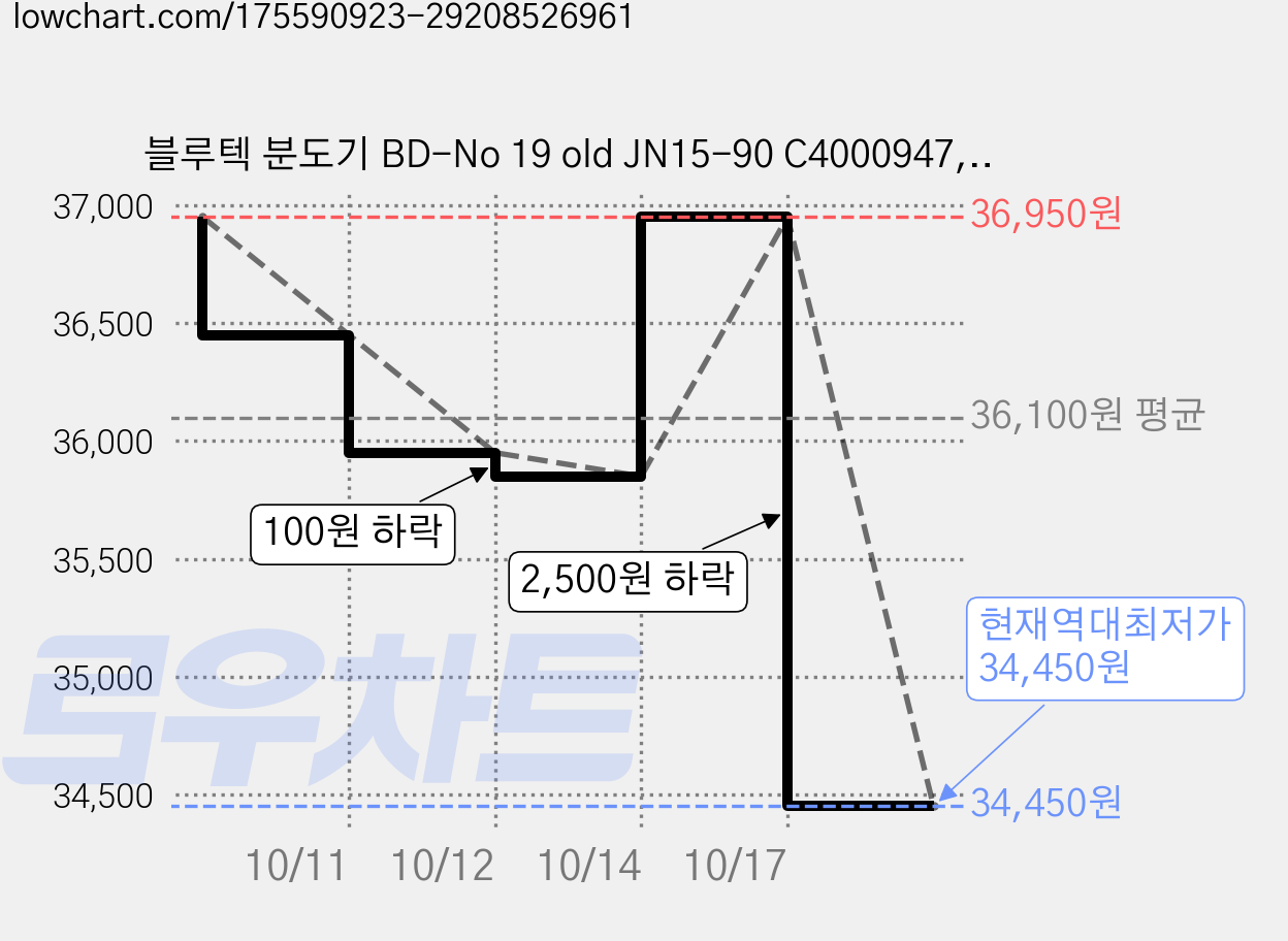 블루텍 분도기 BD-No 19 old JN15-90 C4000947, 10개 가격 변동 차트, 현재가 34,450원, 역대최저가