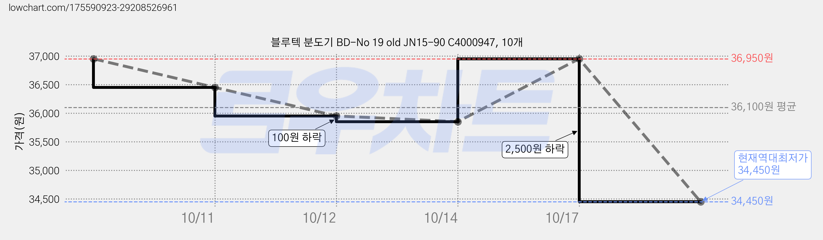 블루텍 분도기 BD-No 19 old JN15-90 C4000947, 10개 가격 변동 차트, 현재가 34,450원, 역대최저가
