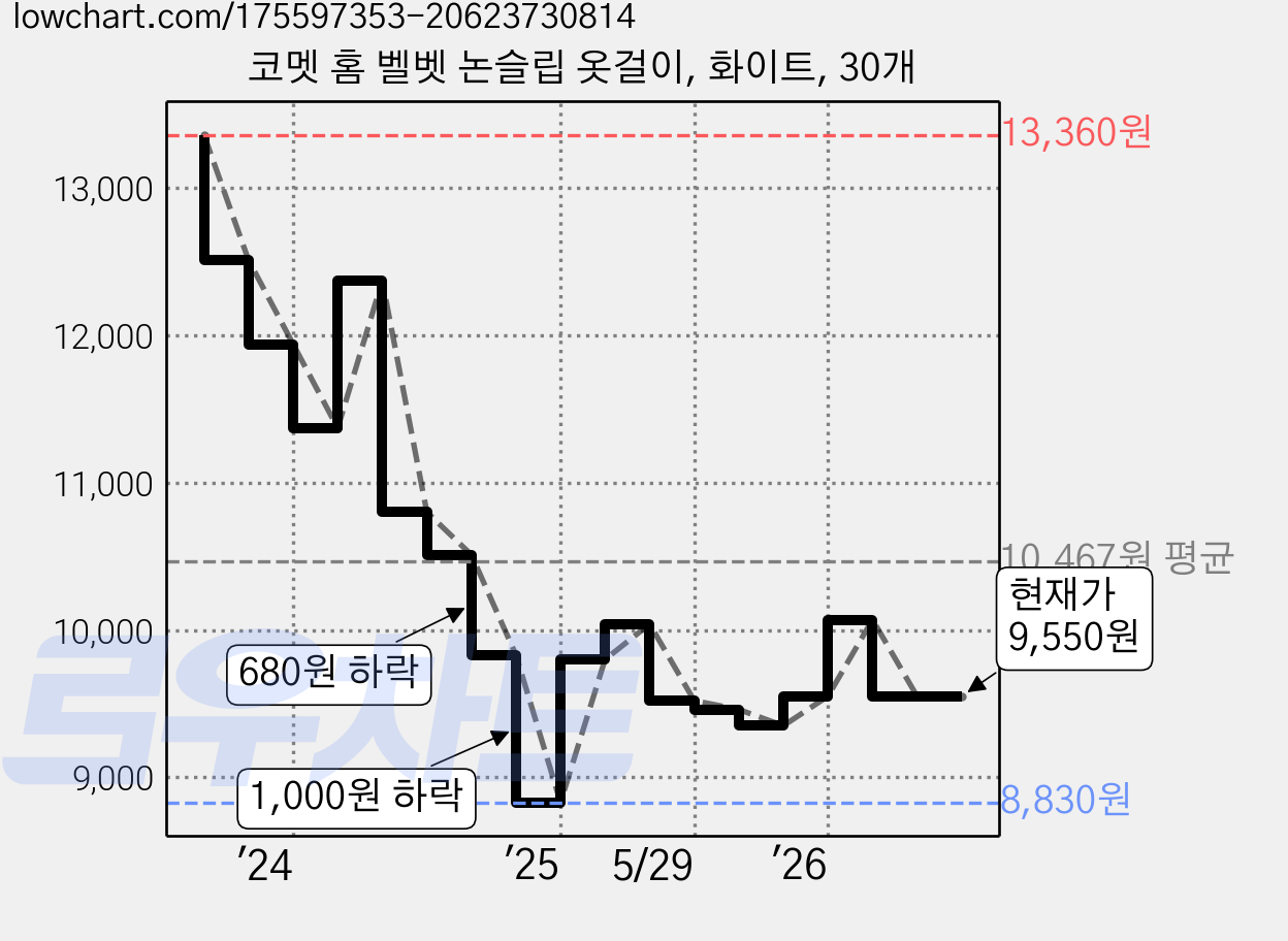 코멧 홈 벨벳 논슬립 옷걸이, 화이트, 30개 가격 변동 차트, 현재가 9,550원, 관측 최저가 8,830원