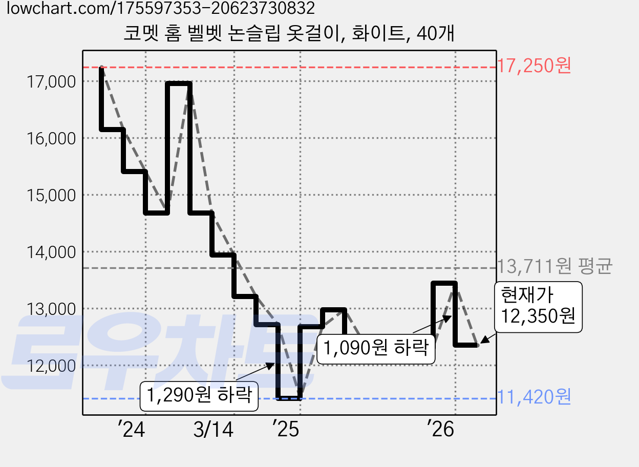 코멧 홈 벨벳 논슬립 옷걸이, 화이트, 40개 가격 변동 차트, 현재가 12,350원, 관측 최저가 11,420원