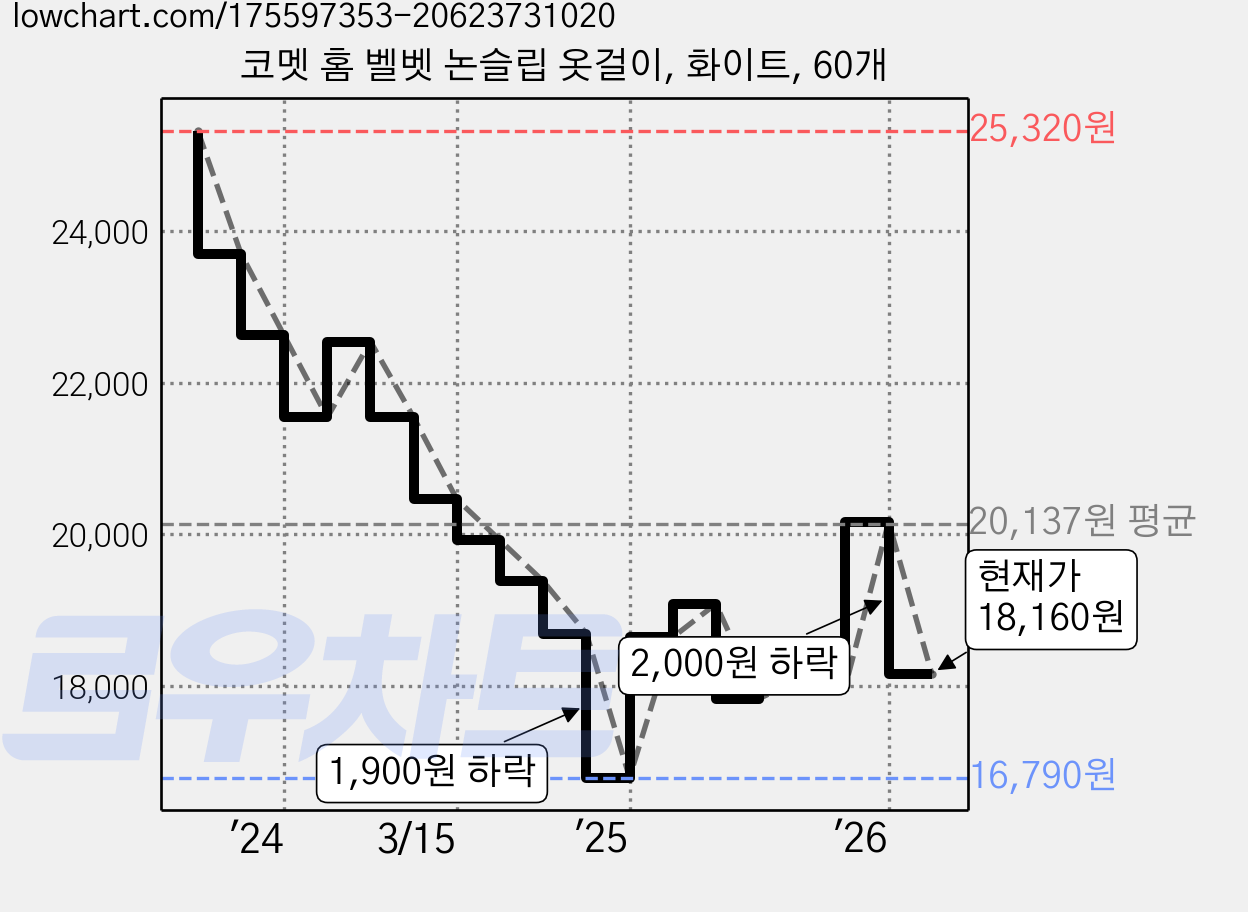 코멧 홈 벨벳 논슬립 옷걸이, 화이트, 60개 가격 변동 차트, 현재가 18,160원, 관측 최저가 16,790원