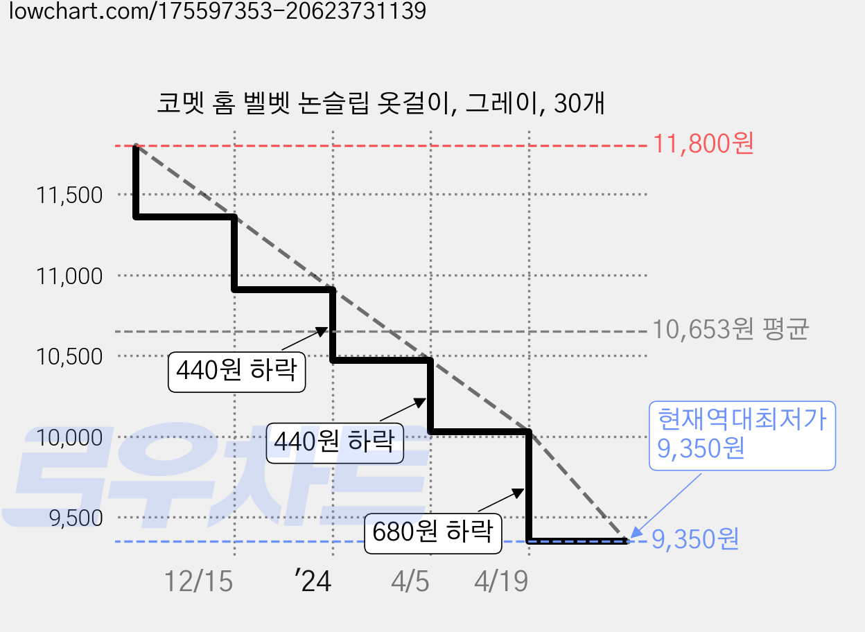 코멧 홈 벨벳 논슬립 옷걸이, 그레이, 30개 가격 변동 차트, 현재가 9,350원, 역대최저가