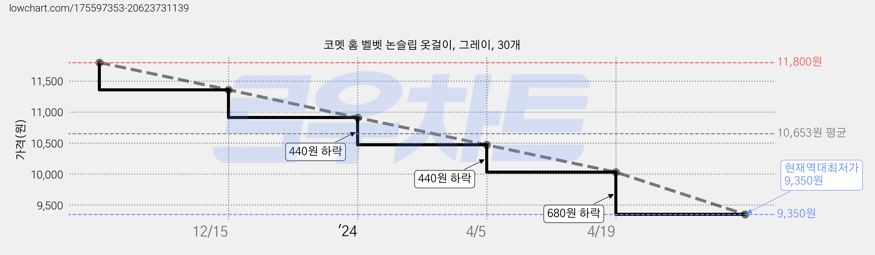 코멧 홈 벨벳 논슬립 옷걸이, 그레이, 30개 가격 변동 차트, 현재가 9,350원, 역대최저가