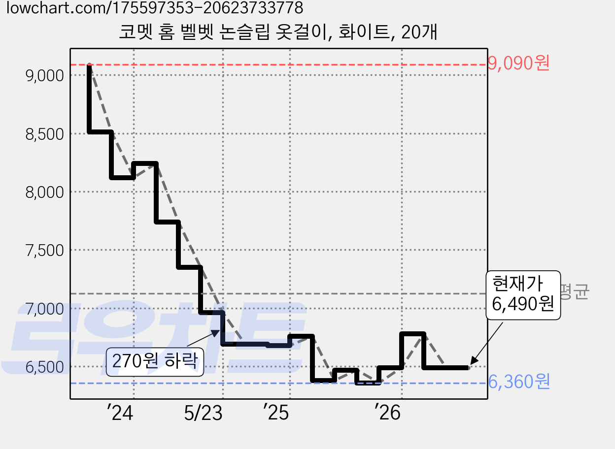 코멧 홈 벨벳 논슬립 옷걸이, 화이트, 20개 가격 변동 차트, 현재가 6,490원, 관측 최저가 6,360원