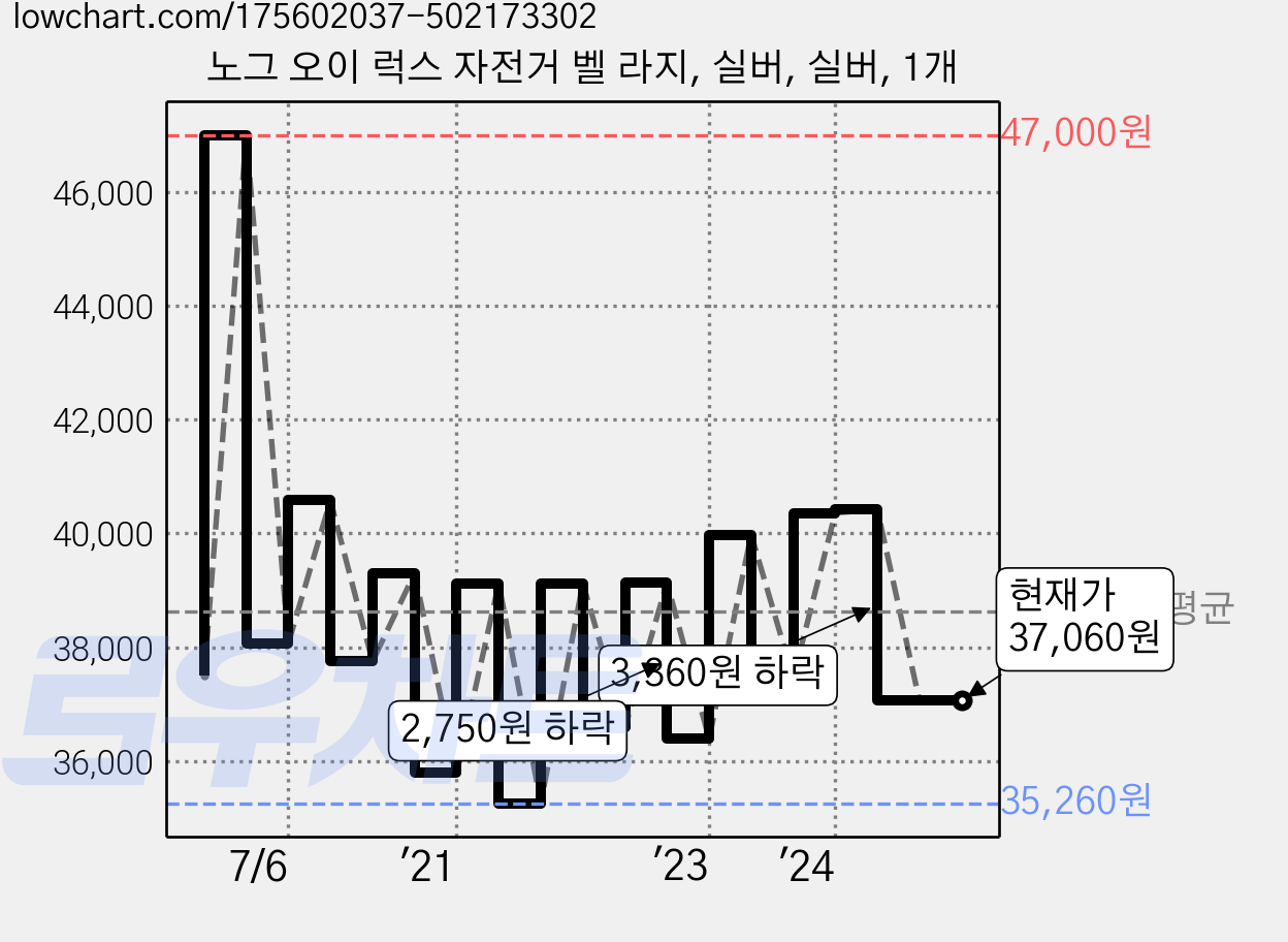 노그 오이 럭스 자전거 벨 라지, 실버, 실버, 1개 가격 변동 차트, 현재가 37,060원, 관측 최저가 35,210원