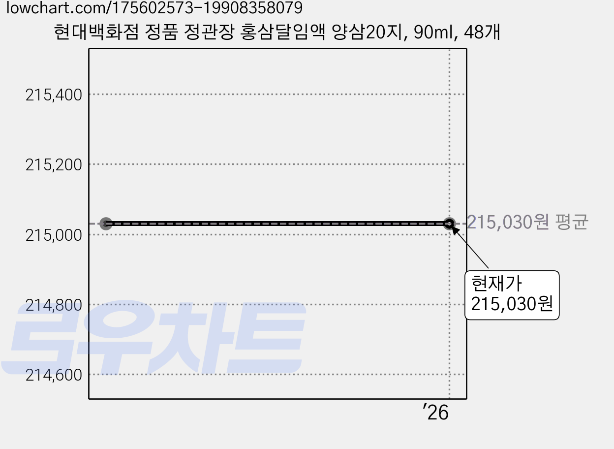 현대백화점 정품 정관장 홍삼달임액 양삼20지, 90ml, 48개 가격 변동 차트, 현재가 215,030원