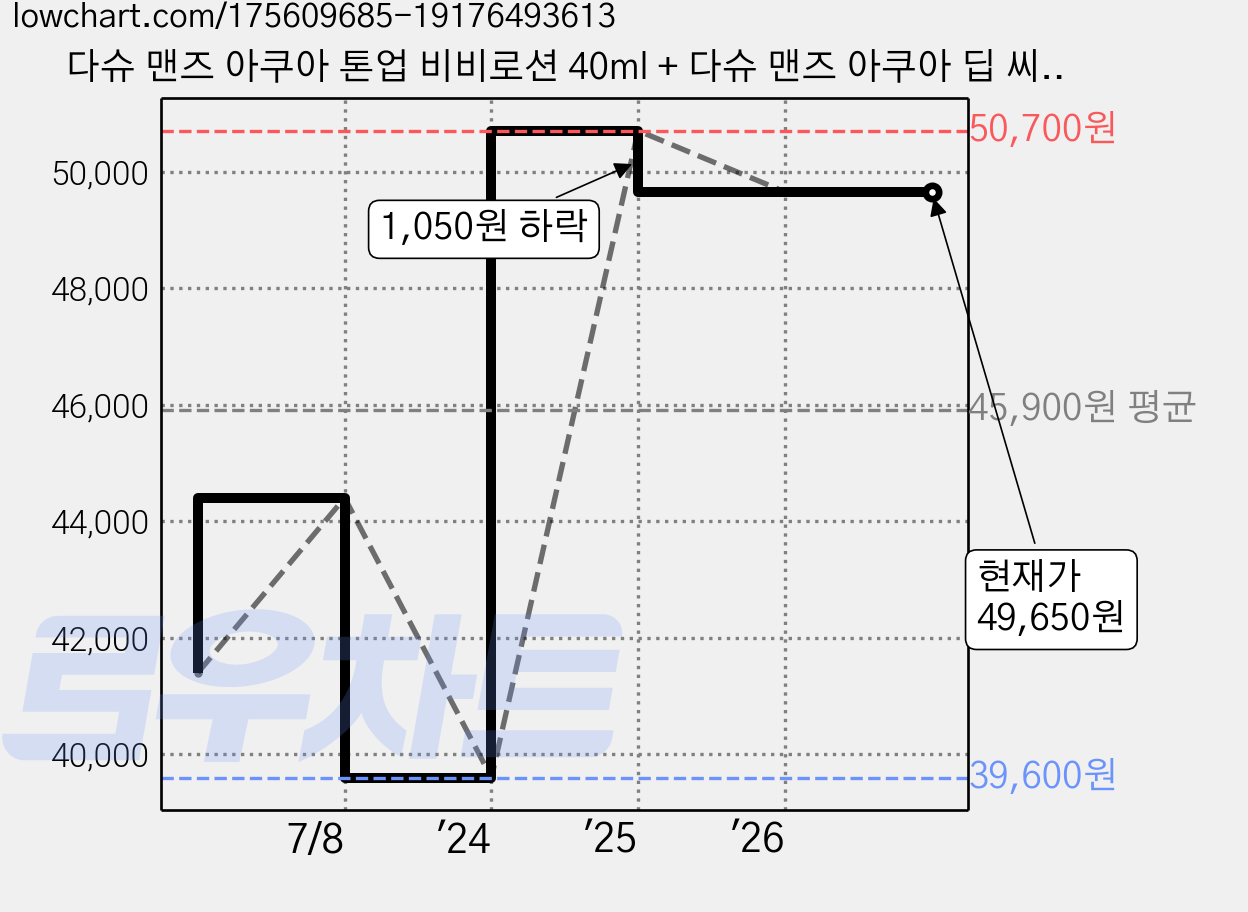 다슈 맨즈 아쿠아 톤업 비비로션 40ml + 다슈 맨즈 아쿠아 딥 씨 워터 폼클렌징 30ml, 3세트 가격 변동 차트, 현재가 49,650원, 관측 최저가 39,600원
