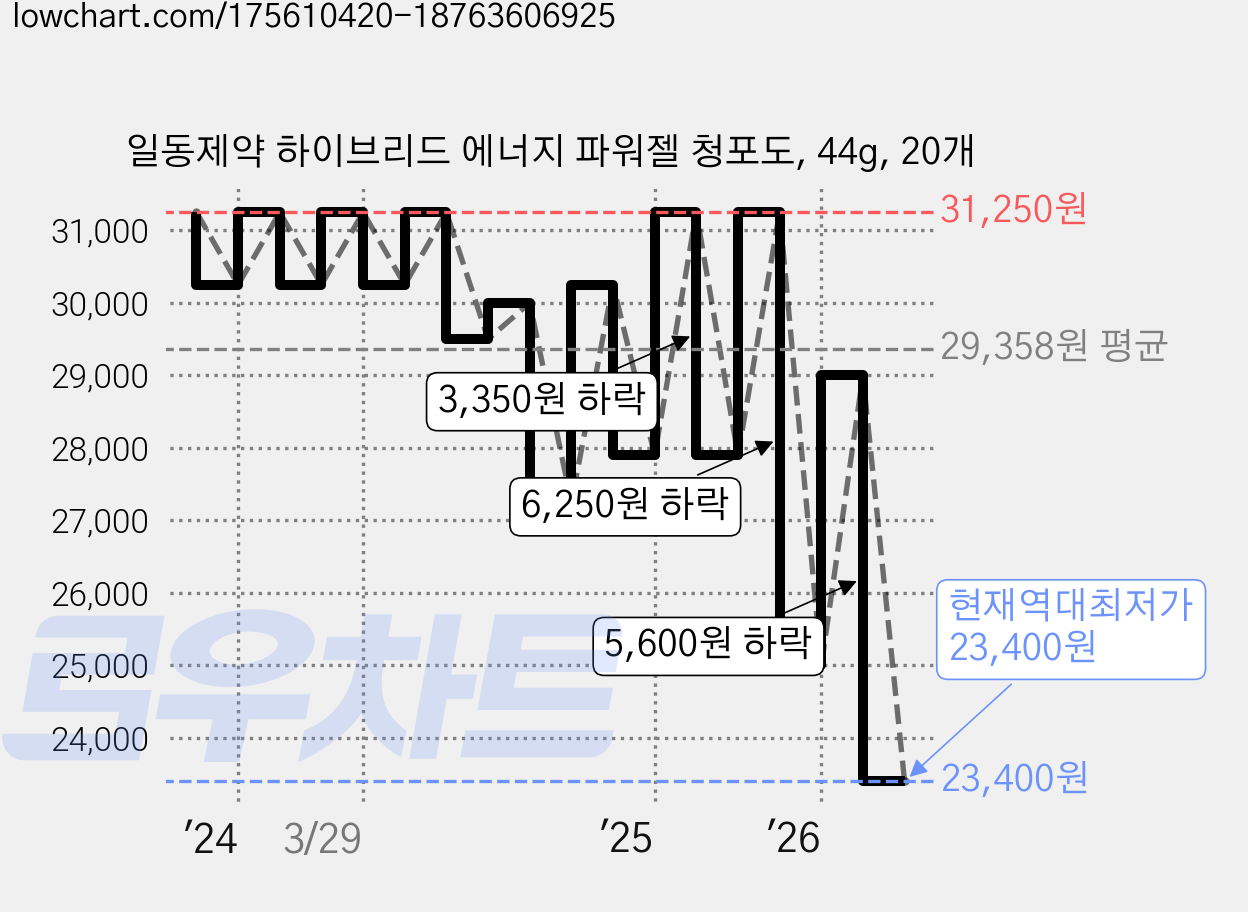 일동제약 하이브리드 에너지 파워젤 청포도, 44g, 20개 가격 변동 차트, 현재가 23,400원, 역대최저가