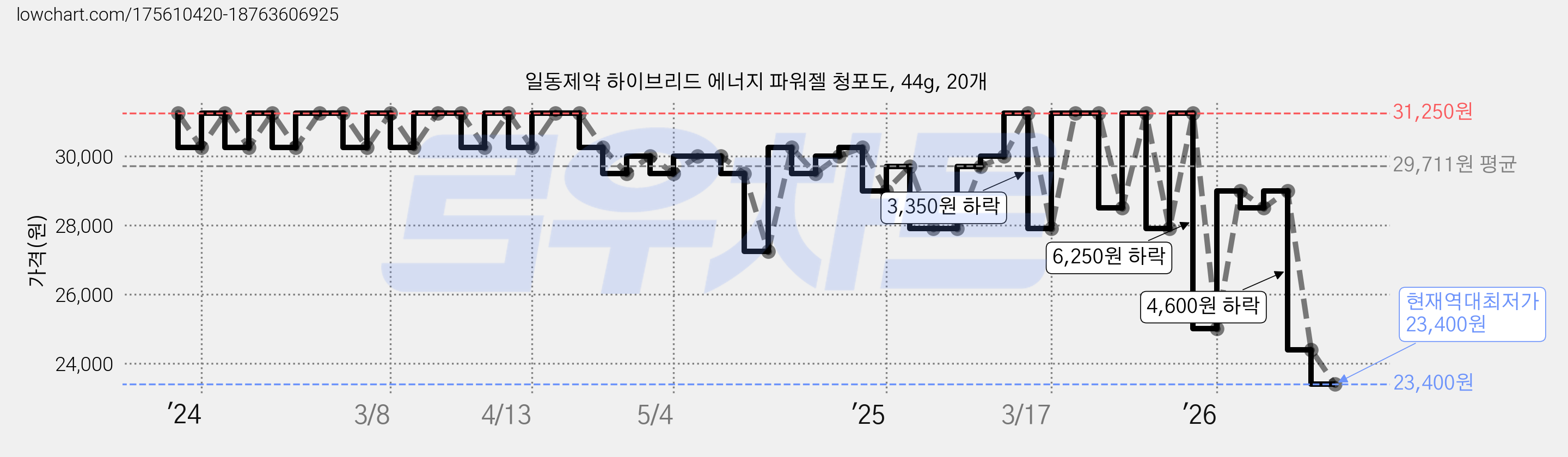 일동제약 하이브리드 에너지 파워젤 청포도, 44g, 20개 가격 변동 차트, 현재가 23,400원, 역대최저가