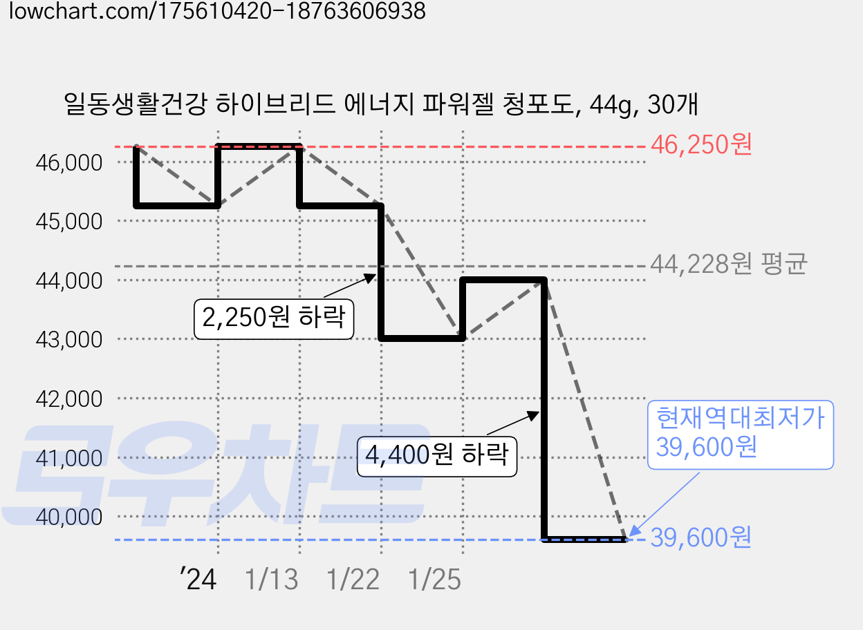 일동생활건강 하이브리드 에너지 파워젤 청포도, 44g, 30개 가격 변동 차트, 현재가 39,600원, 역대최저가
