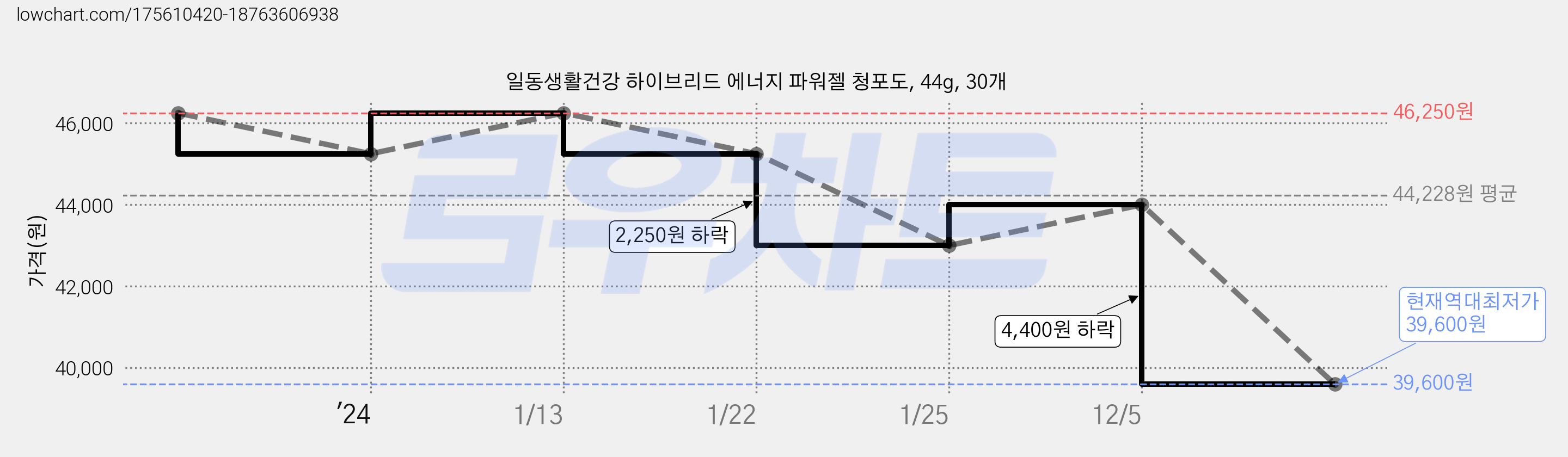 일동생활건강 하이브리드 에너지 파워젤 청포도, 44g, 30개 가격 변동 차트, 현재가 39,600원, 역대최저가