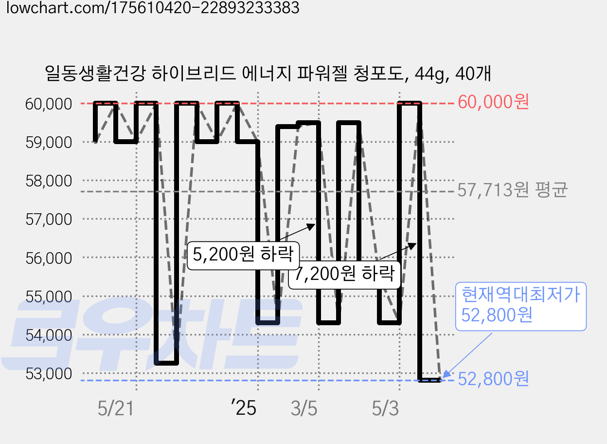 일동생활건강 하이브리드 에너지 파워젤 청포도, 44g, 40개 가격 변동 차트, 현재가 52,800원, 역대최저가