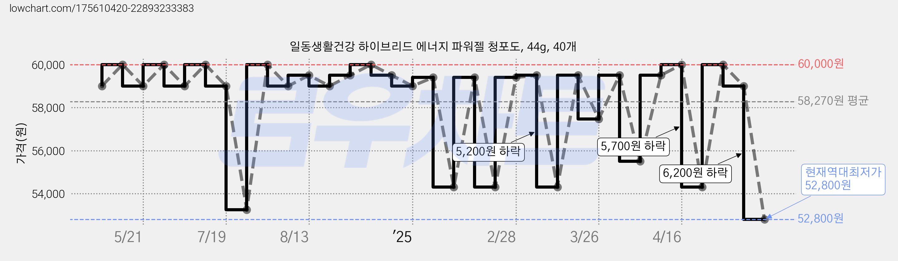 일동생활건강 하이브리드 에너지 파워젤 청포도, 44g, 40개 가격 변동 차트, 현재가 52,800원, 역대최저가
