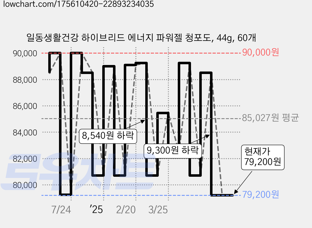 일동생활건강 하이브리드 에너지 파워젤 청포도, 44g, 60개 가격 변동 차트, 현재가 76,200원, 역대최저가