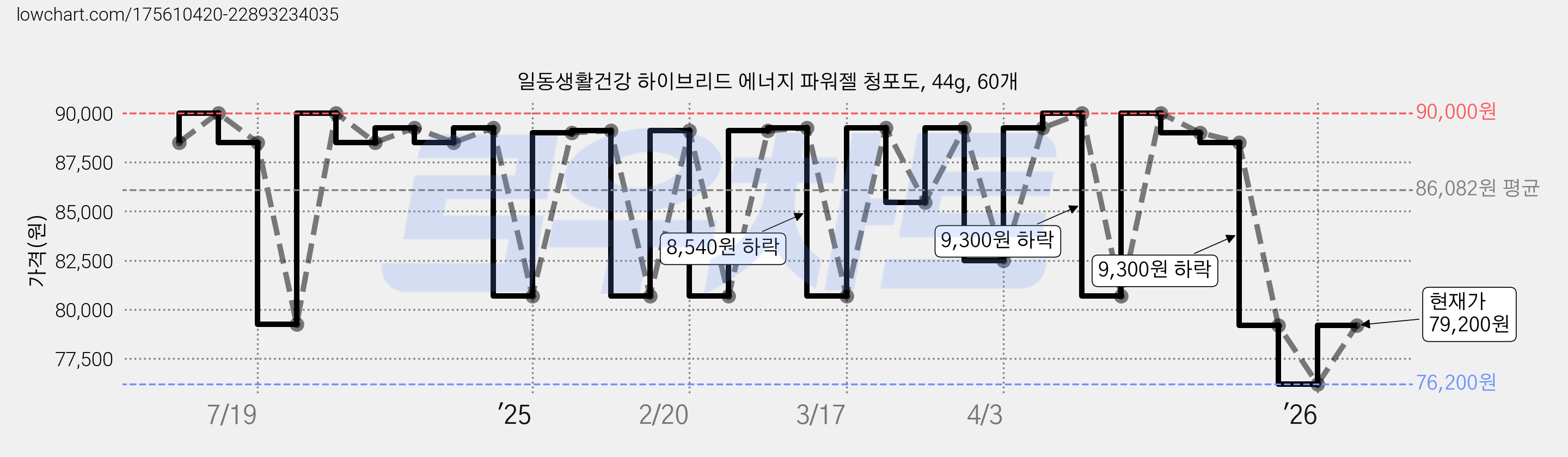 일동생활건강 하이브리드 에너지 파워젤 청포도, 44g, 60개 가격 변동 차트, 현재가 76,200원, 역대최저가