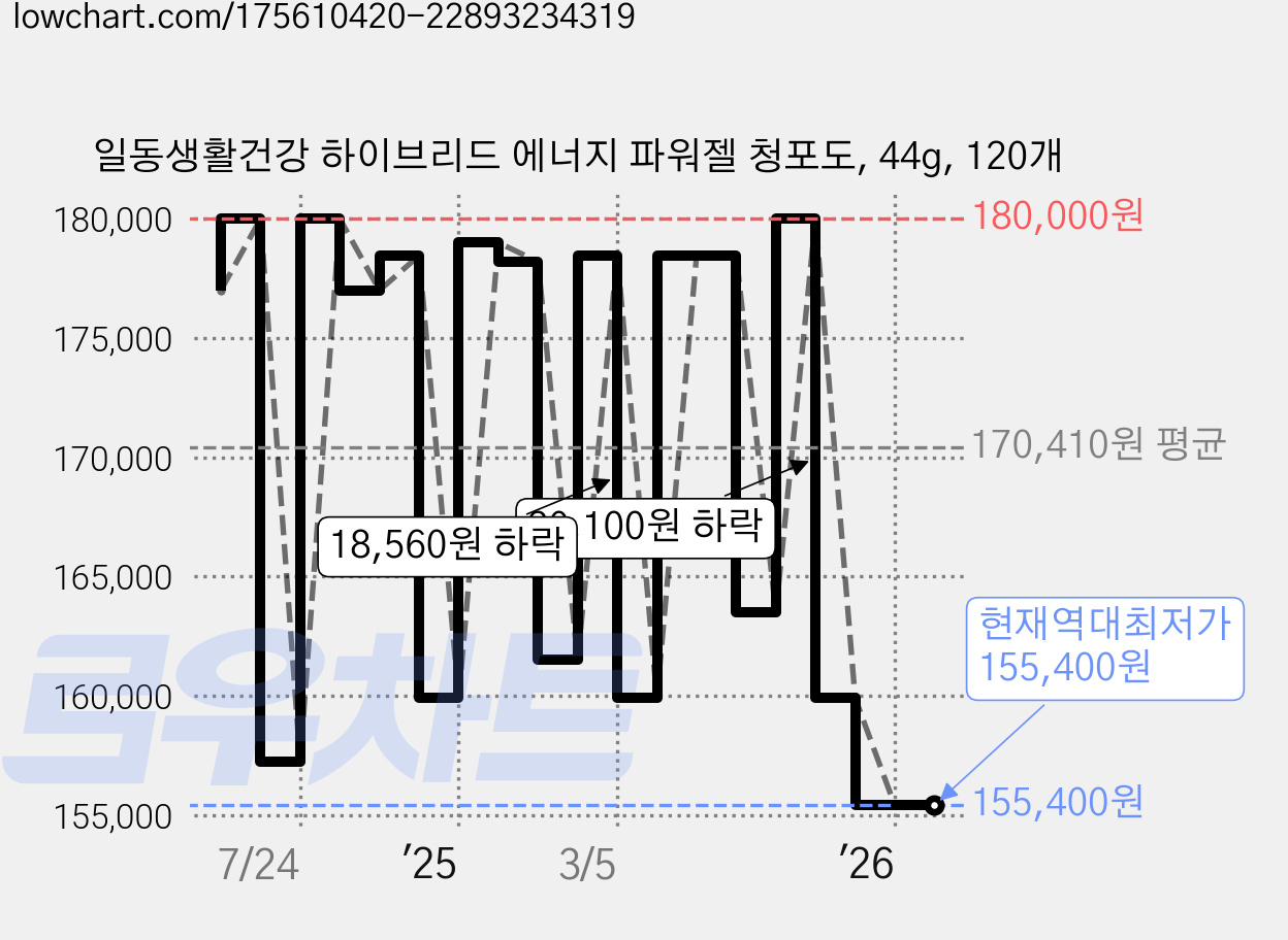 일동생활건강 하이브리드 에너지 파워젤 청포도, 44g, 120개 가격 변동 차트, 현재가 155,400원, 역대최저가
