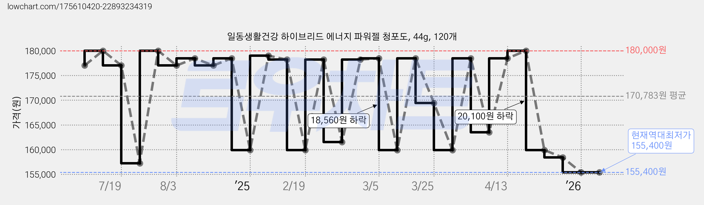 일동생활건강 하이브리드 에너지 파워젤 청포도, 44g, 120개 가격 변동 차트, 현재가 155,400원, 역대최저가
