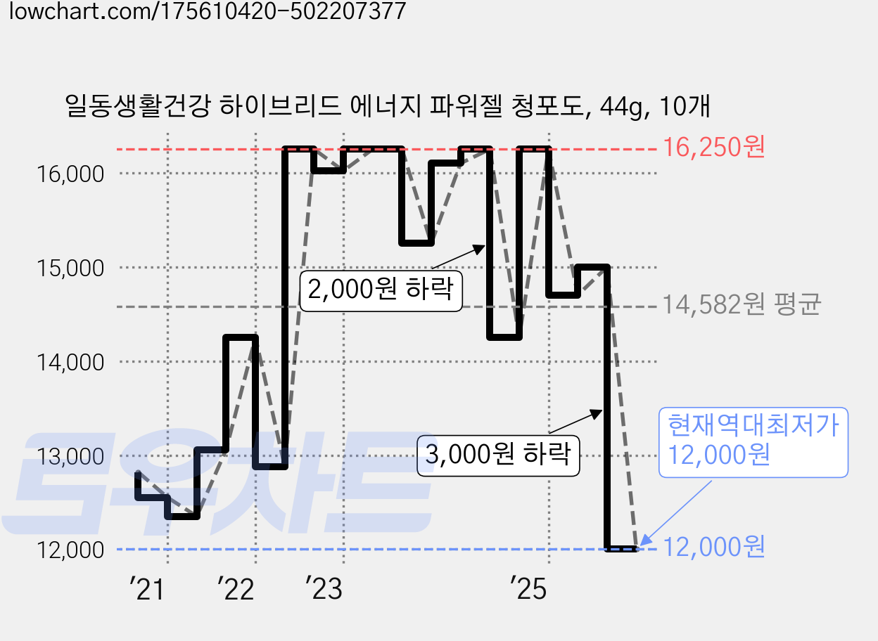 일동생활건강 하이브리드 에너지 파워젤 청포도, 44g, 10개 가격 변동 차트, 현재가 12,000원, 역대최저가
