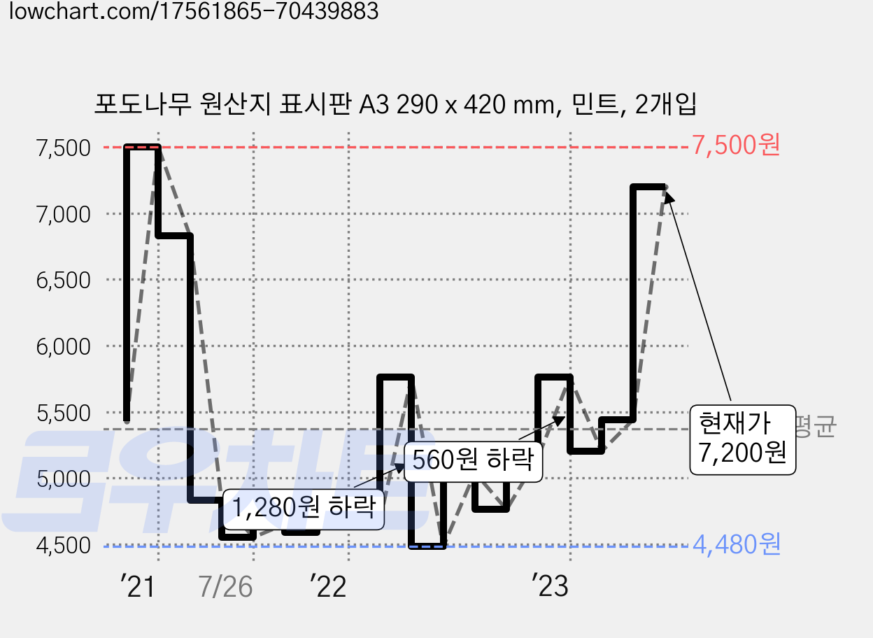 포도나무 원산지 표시판 A3 290 x 420 mm, 민트, 2개입 가격 변동 차트, 현재가 7,200원, 관측 최저가 4,480원