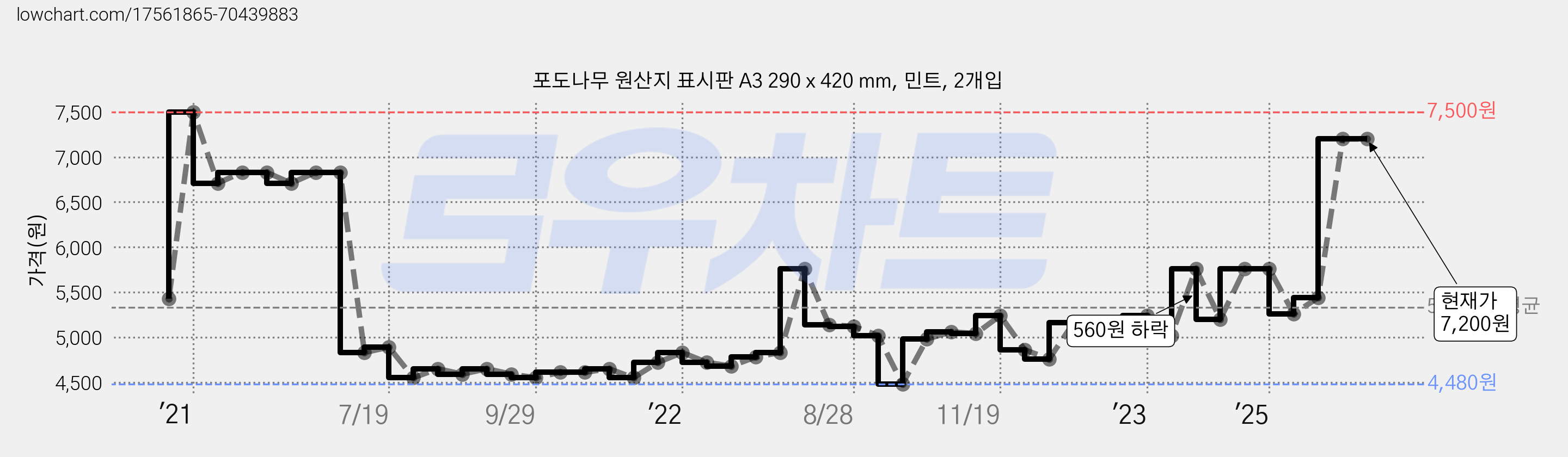 포도나무 원산지 표시판 A3 290 x 420 mm, 민트, 2개입 가격 변동 차트, 현재가 7,200원, 관측 최저가 4,480원