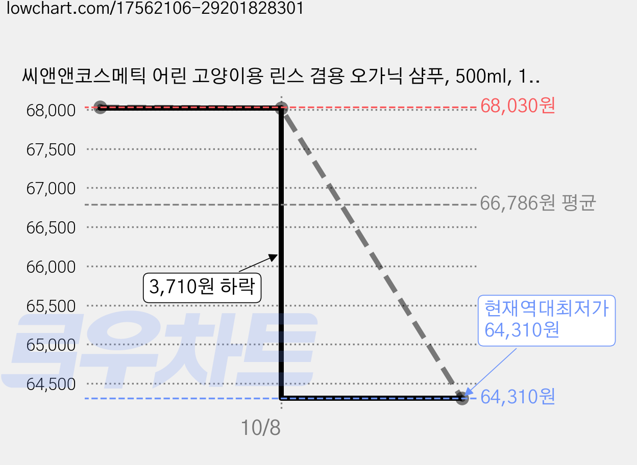 씨앤앤코스메틱 어린 고양이용 린스 겸용 오가닉 샴푸, 500ml, 10개 가격 변동 차트, 현재가 64,310원, 역대최저가