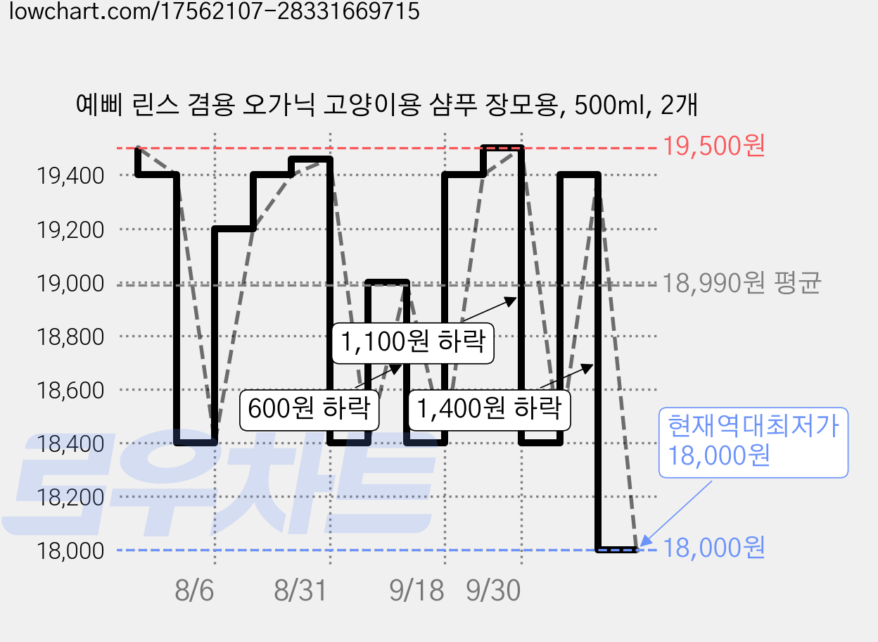 예삐 린스 겸용 오가닉 고양이용 샴푸 장모용, 500ml, 2개 가격 변동 차트, 현재가 18,000원, 역대최저가