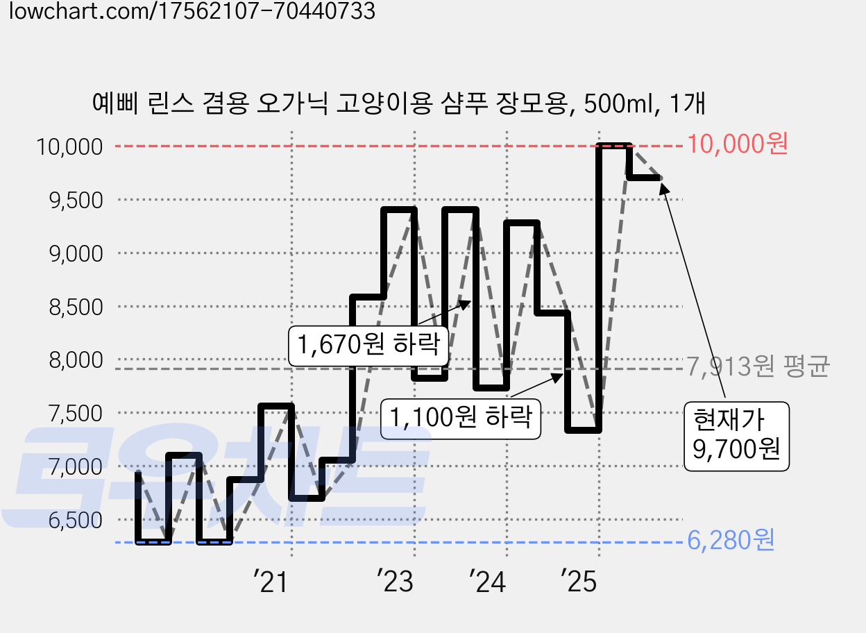 예삐 린스 겸용 오가닉 고양이용 샴푸 장모용, 500ml, 1개 가격 변동 차트, 현재가 9,700원, 관측 최저가 6,280원